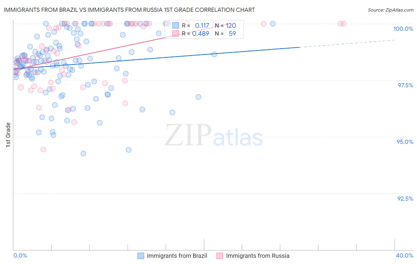 Immigrants from Brazil vs Immigrants from Russia 1st Grade