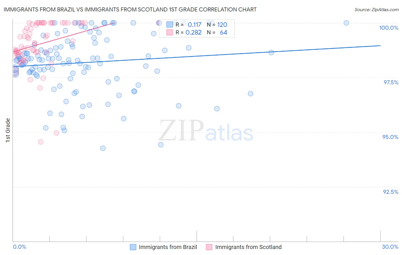 Immigrants from Brazil vs Immigrants from Scotland 1st Grade