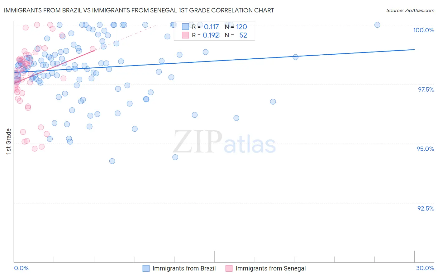 Immigrants from Brazil vs Immigrants from Senegal 1st Grade