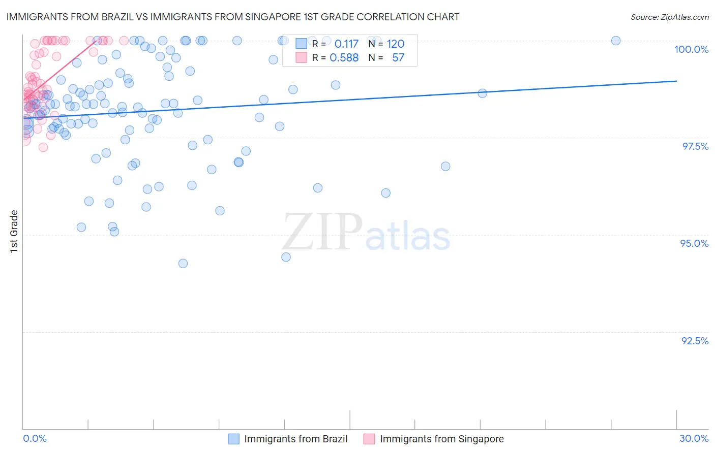 Immigrants from Brazil vs Immigrants from Singapore 1st Grade