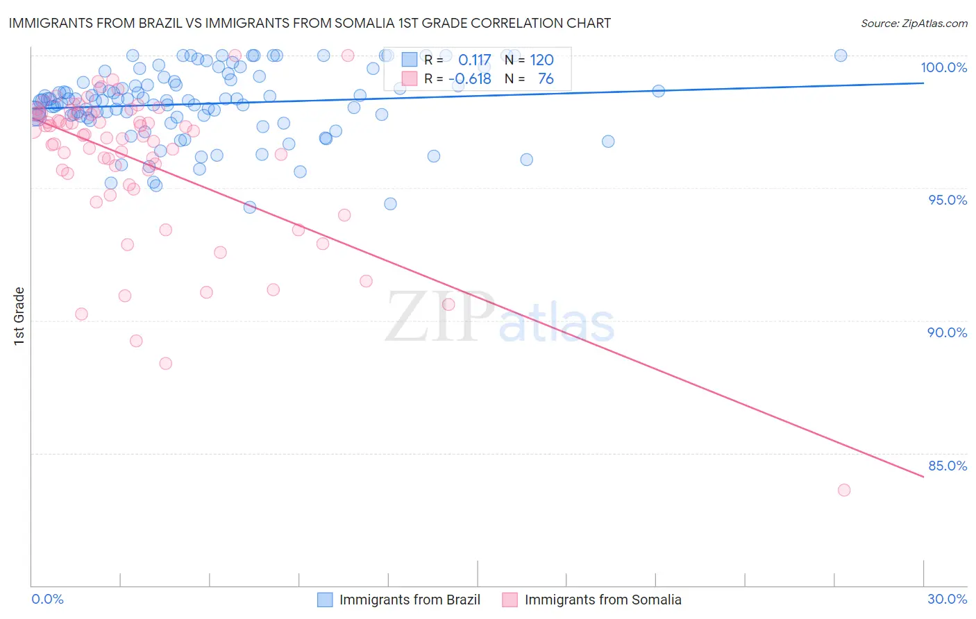 Immigrants from Brazil vs Immigrants from Somalia 1st Grade