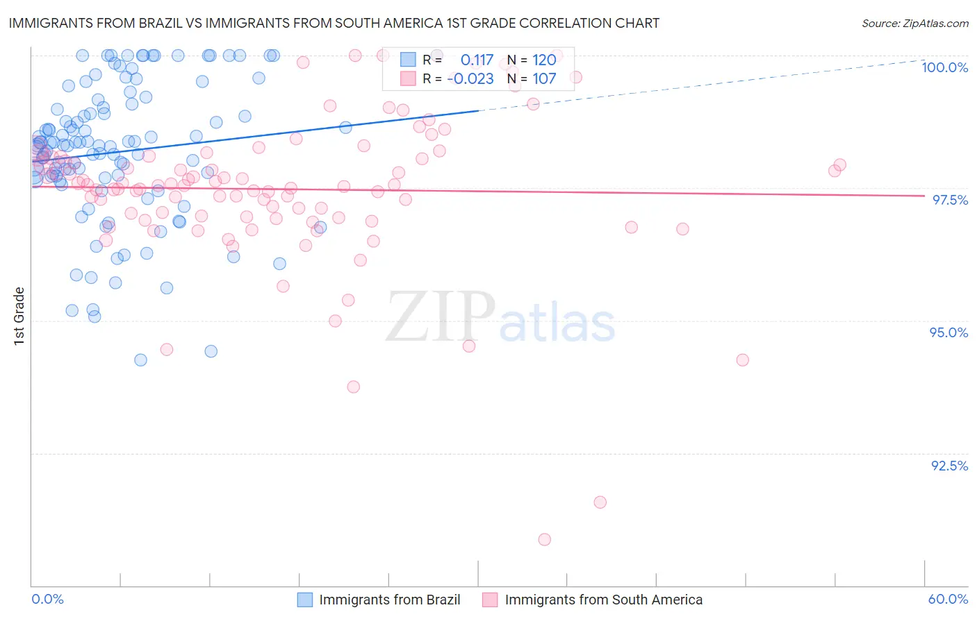 Immigrants from Brazil vs Immigrants from South America 1st Grade