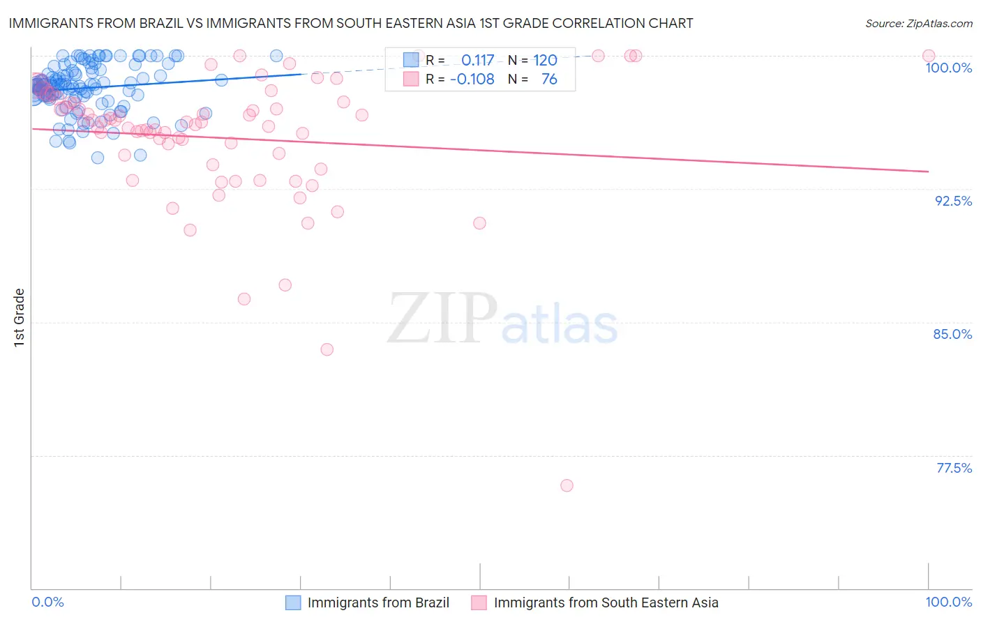 Immigrants from Brazil vs Immigrants from South Eastern Asia 1st Grade