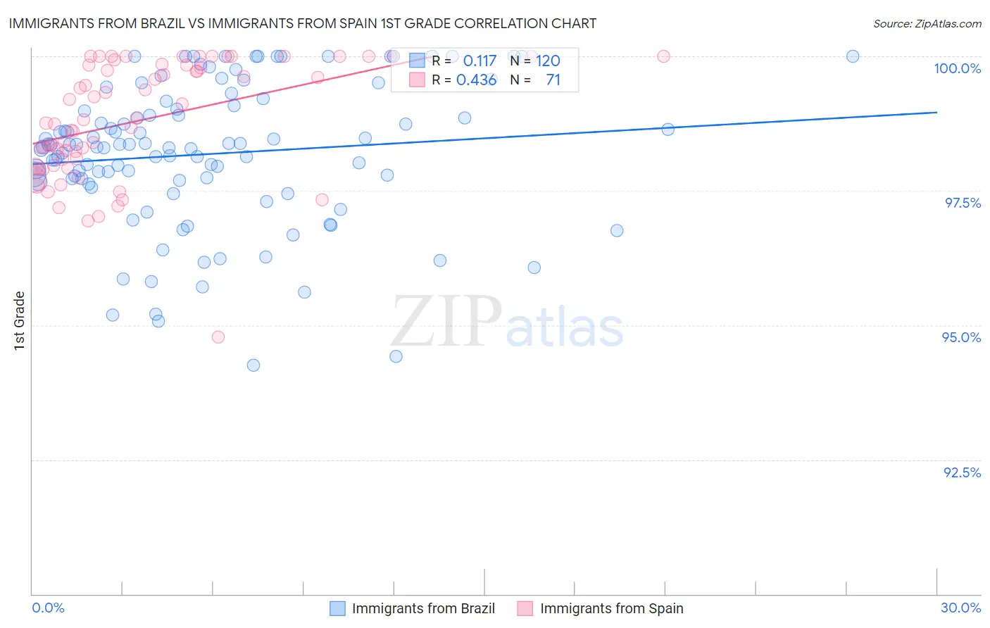 Immigrants from Brazil vs Immigrants from Spain 1st Grade