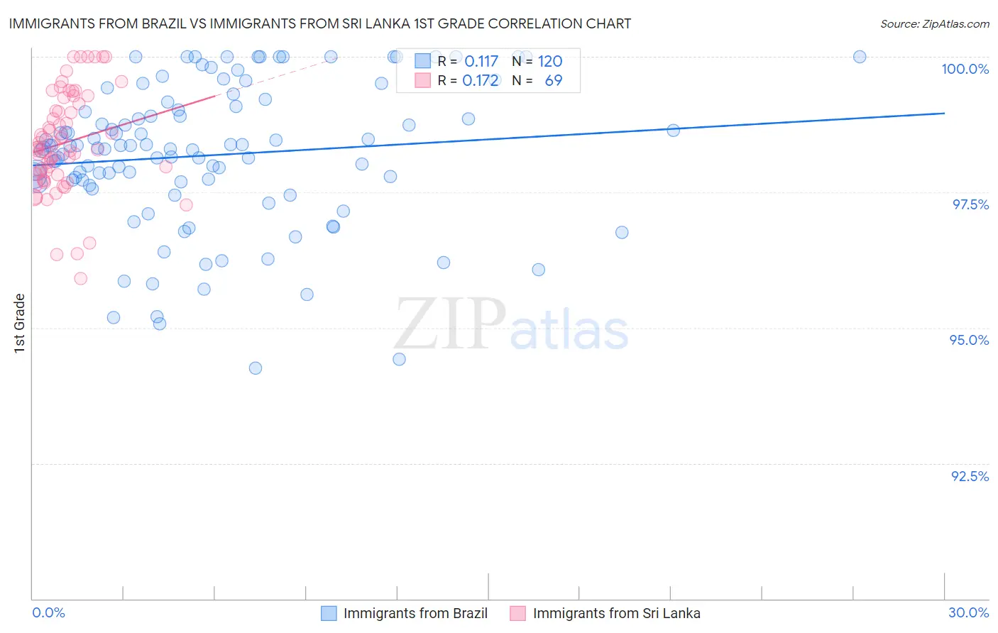 Immigrants from Brazil vs Immigrants from Sri Lanka 1st Grade