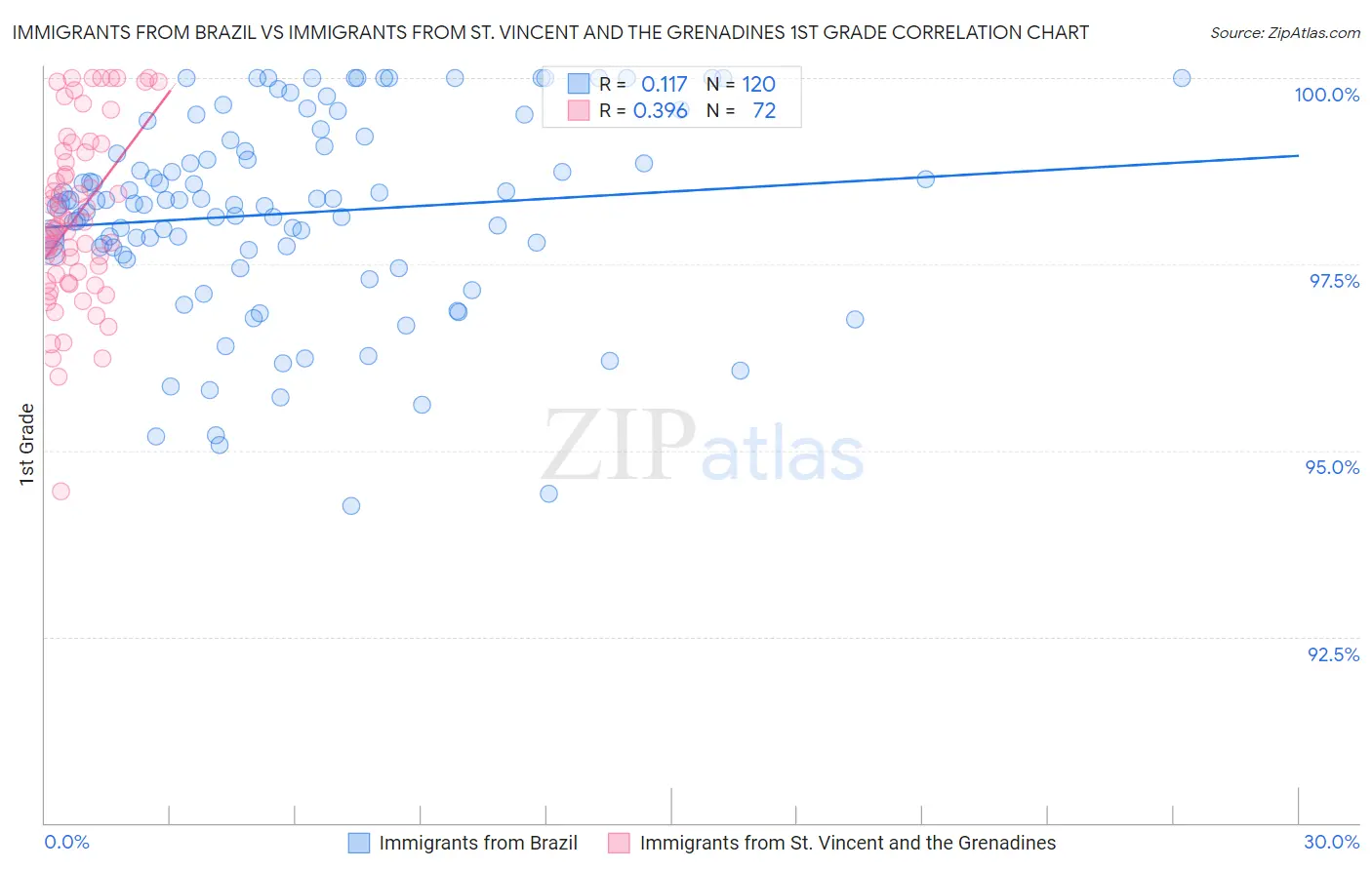 Immigrants from Brazil vs Immigrants from St. Vincent and the Grenadines 1st Grade