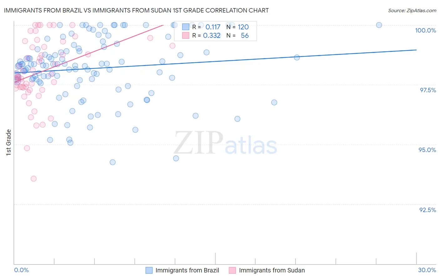 Immigrants from Brazil vs Immigrants from Sudan 1st Grade