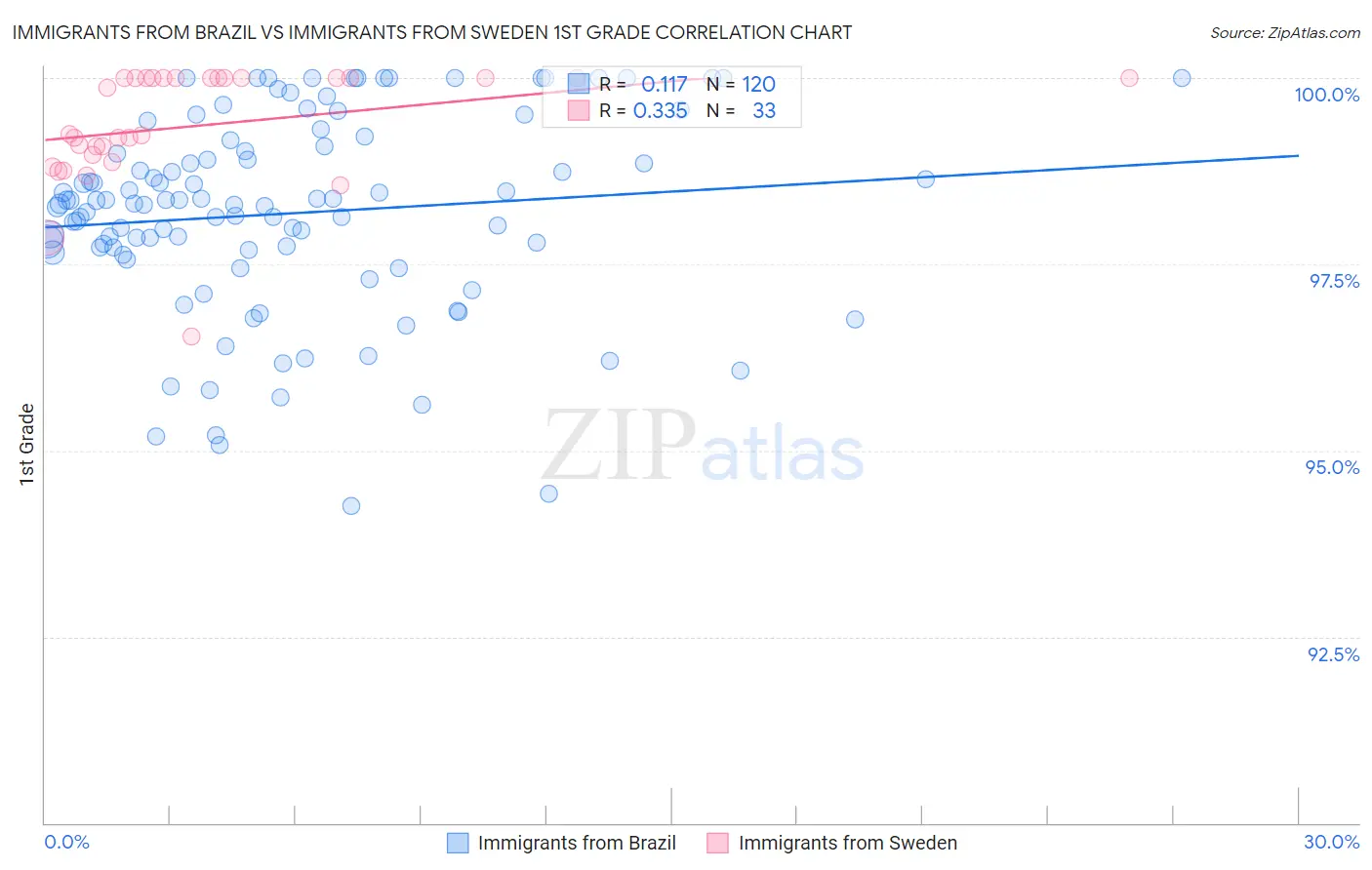 Immigrants from Brazil vs Immigrants from Sweden 1st Grade