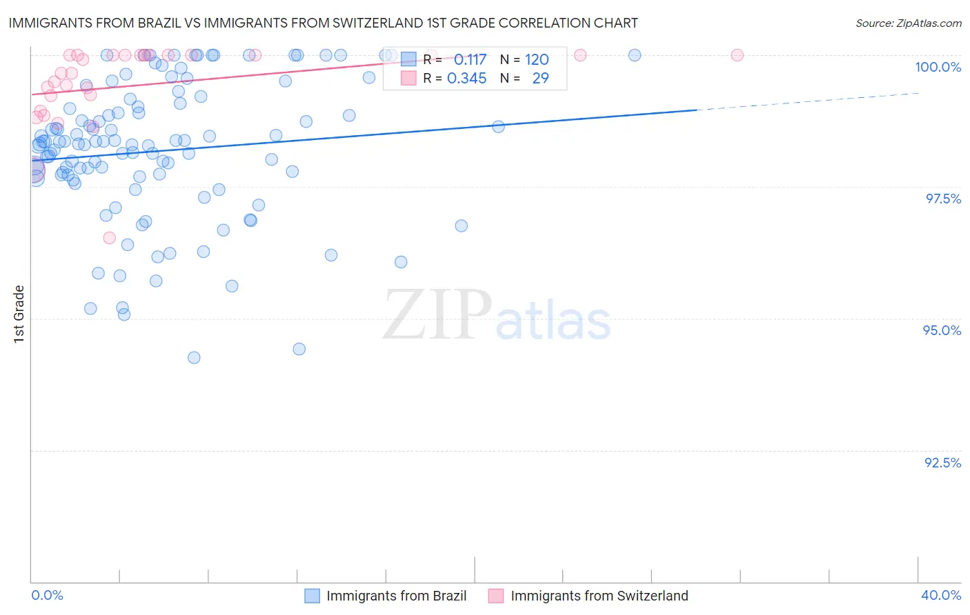 Immigrants from Brazil vs Immigrants from Switzerland 1st Grade