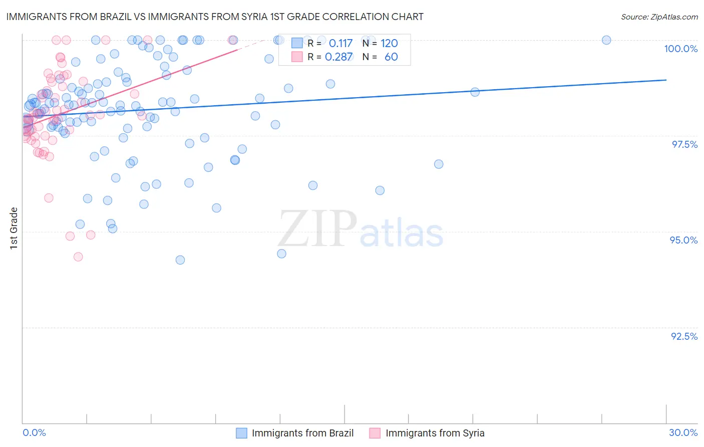 Immigrants from Brazil vs Immigrants from Syria 1st Grade