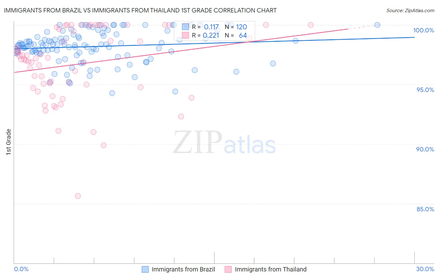 Immigrants from Brazil vs Immigrants from Thailand 1st Grade