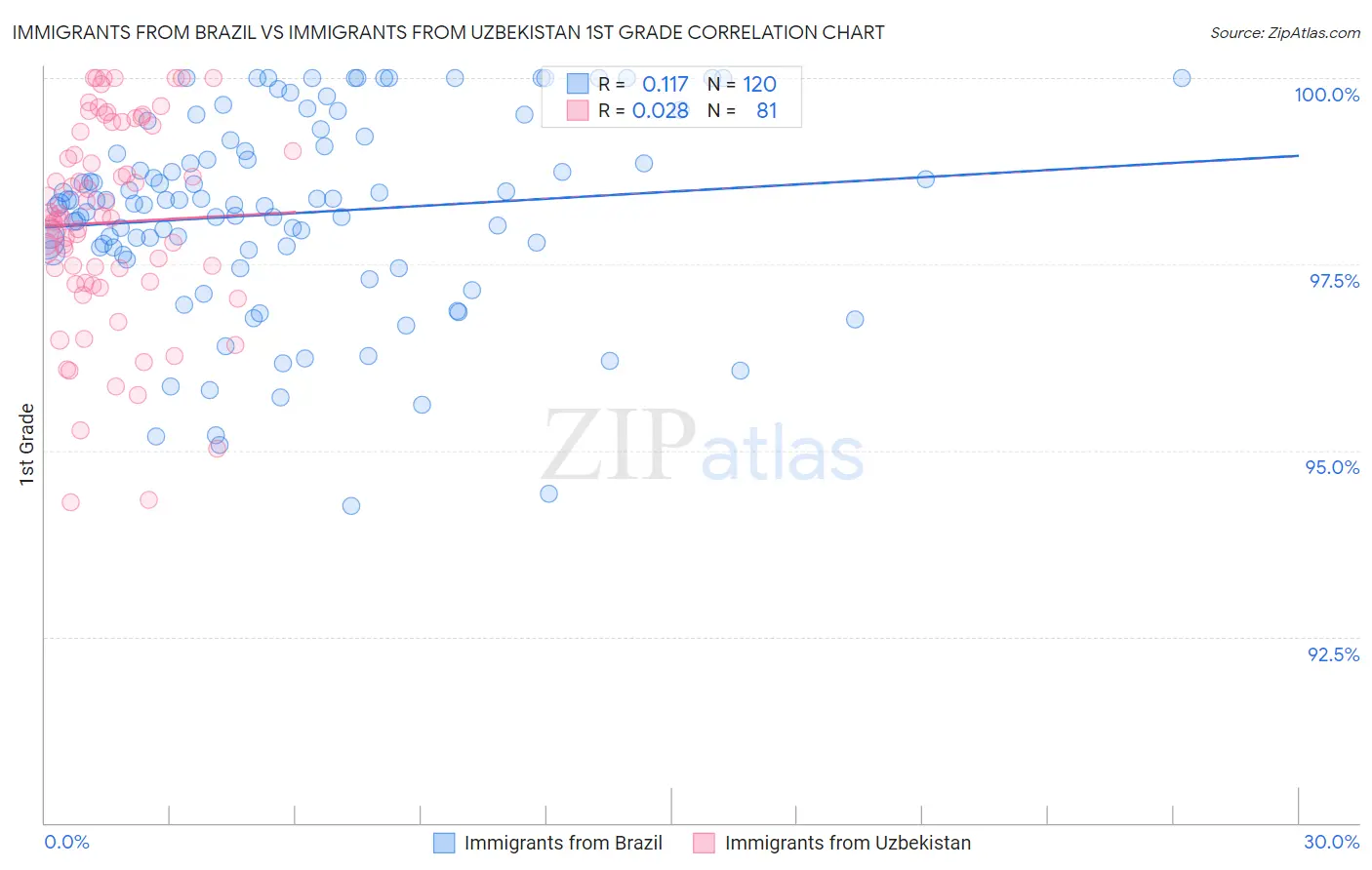 Immigrants from Brazil vs Immigrants from Uzbekistan 1st Grade