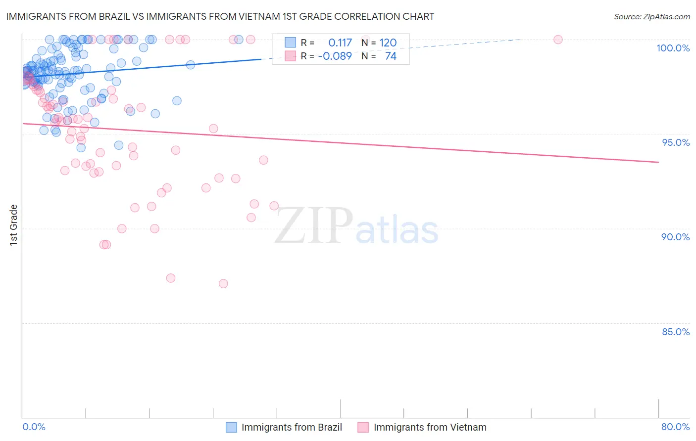 Immigrants from Brazil vs Immigrants from Vietnam 1st Grade