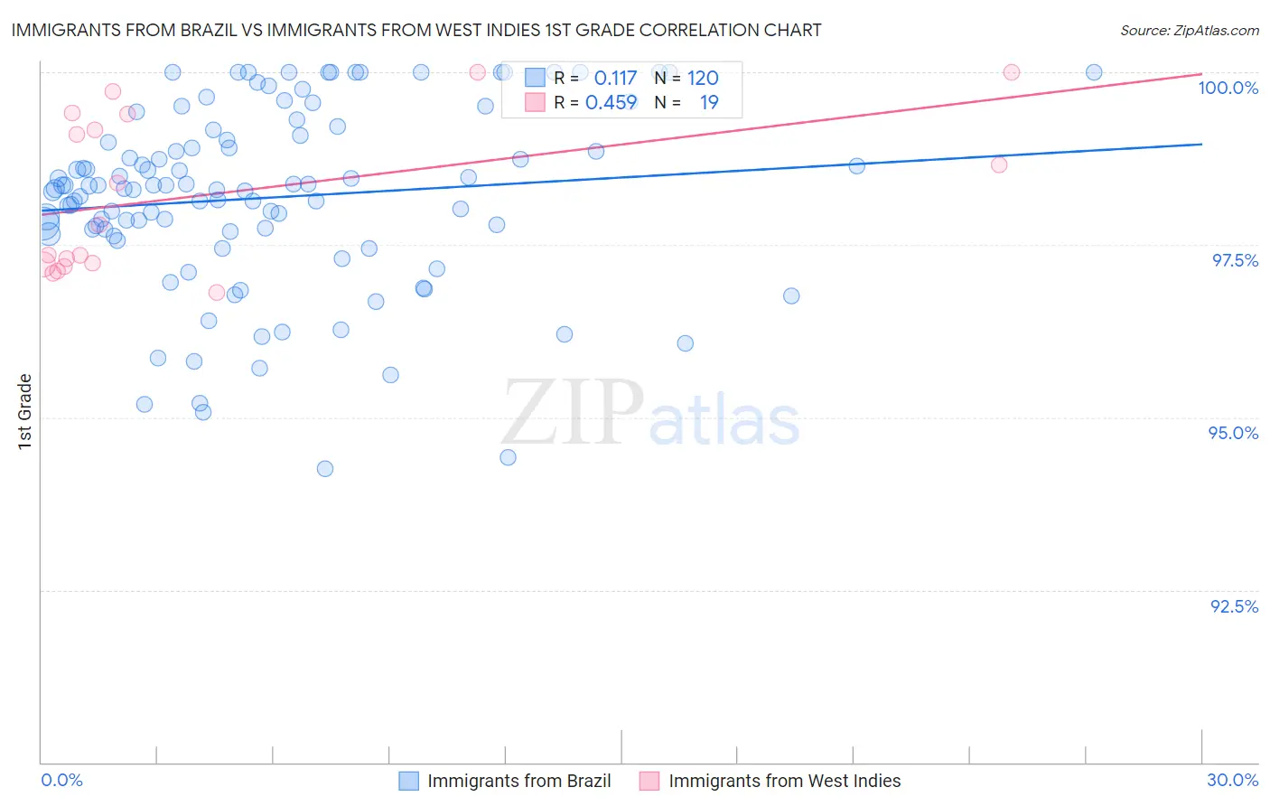 Immigrants from Brazil vs Immigrants from West Indies 1st Grade