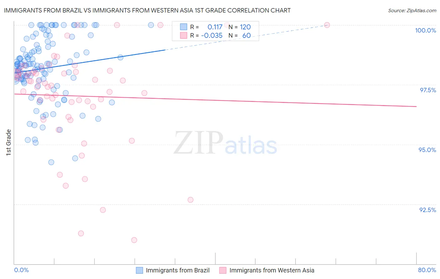 Immigrants from Brazil vs Immigrants from Western Asia 1st Grade