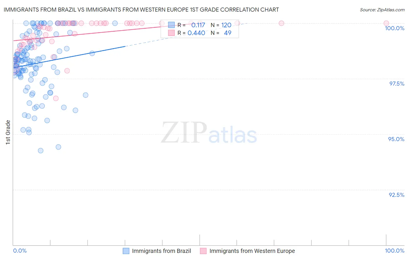 Immigrants from Brazil vs Immigrants from Western Europe 1st Grade