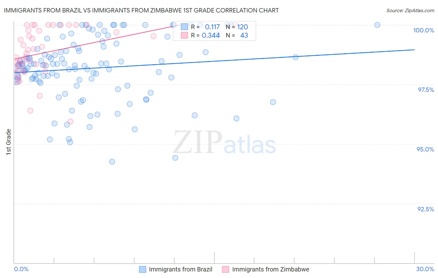 Immigrants from Brazil vs Immigrants from Zimbabwe 1st Grade