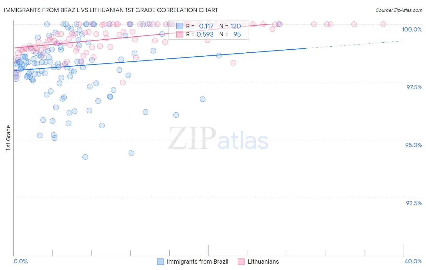 Immigrants from Brazil vs Lithuanian 1st Grade