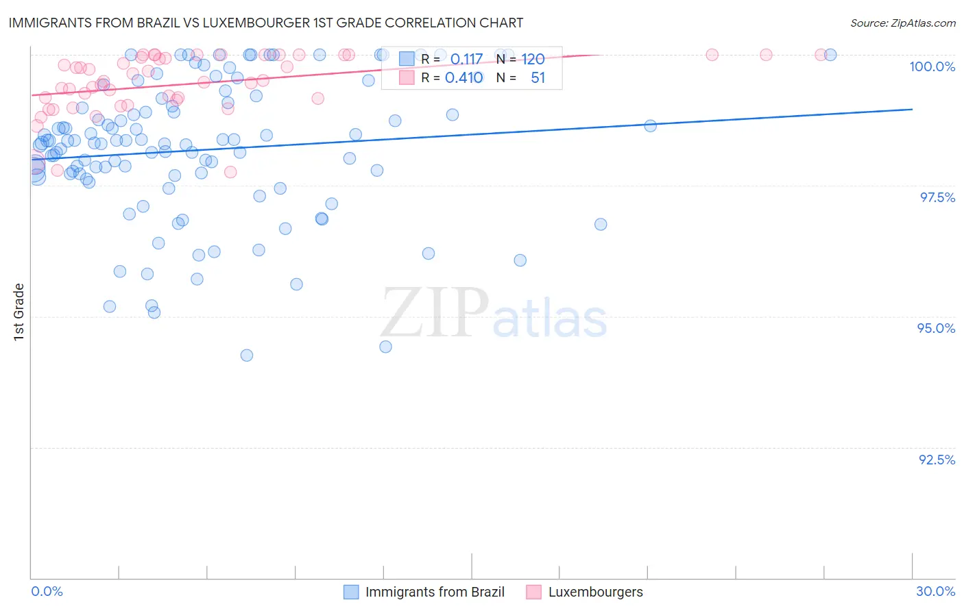 Immigrants from Brazil vs Luxembourger 1st Grade