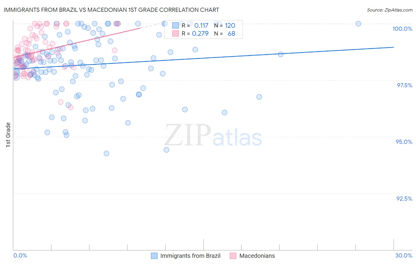 Immigrants from Brazil vs Macedonian 1st Grade