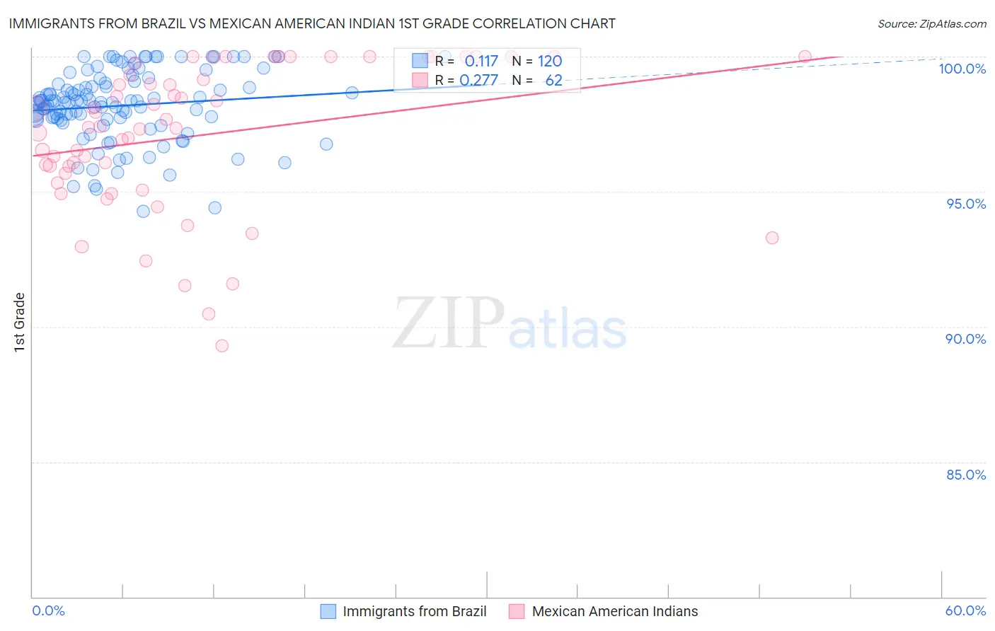 Immigrants from Brazil vs Mexican American Indian 1st Grade