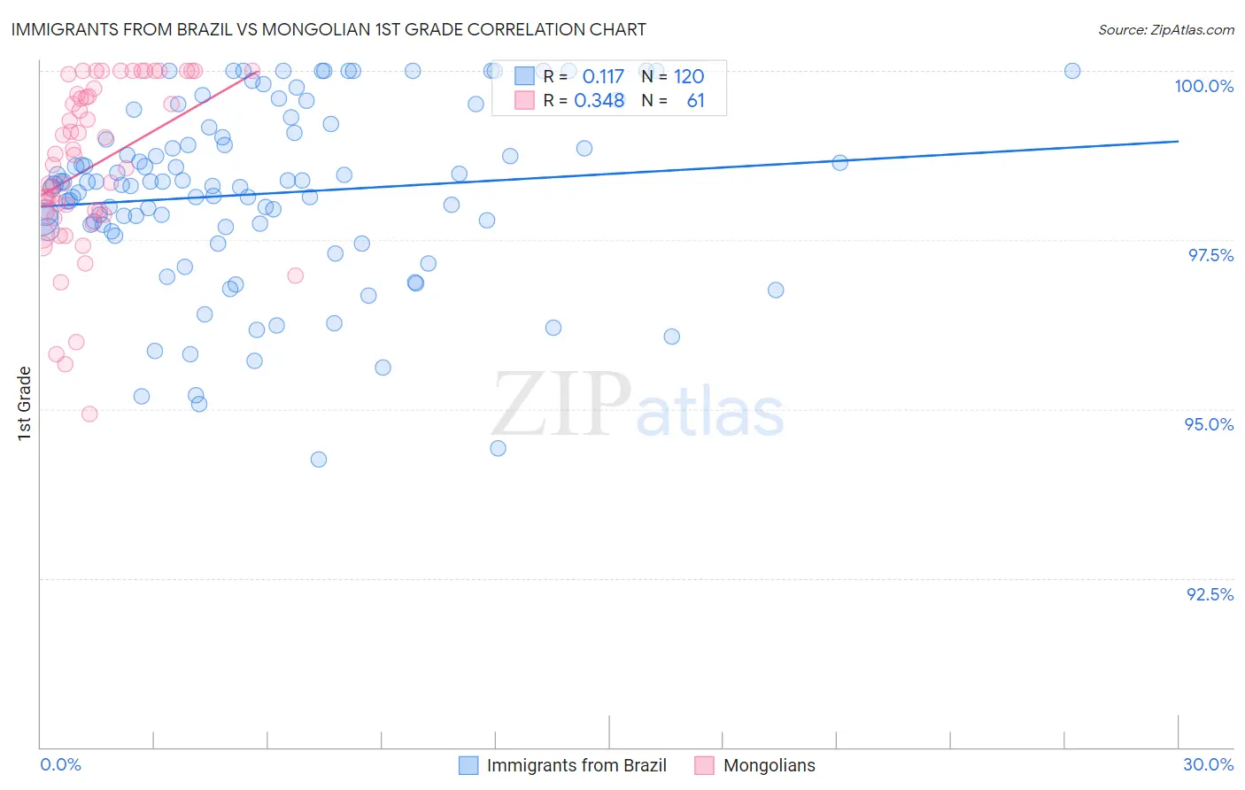 Immigrants from Brazil vs Mongolian 1st Grade