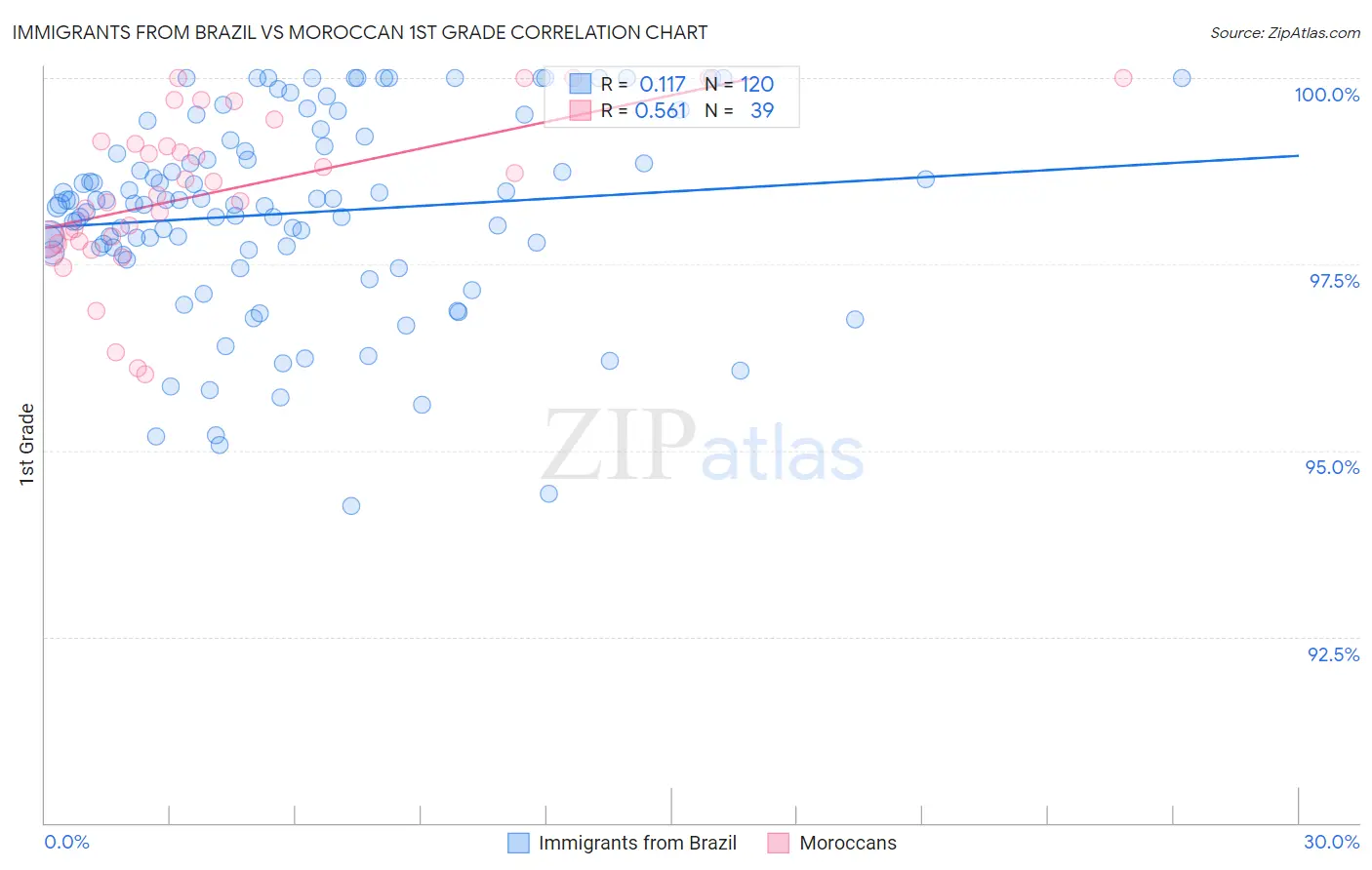 Immigrants from Brazil vs Moroccan 1st Grade