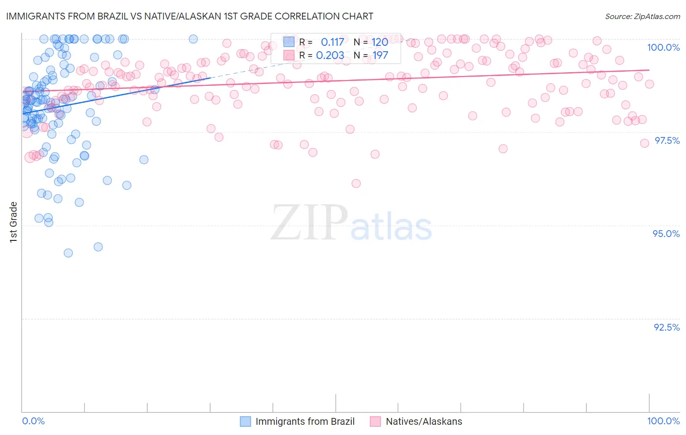 Immigrants from Brazil vs Native/Alaskan 1st Grade