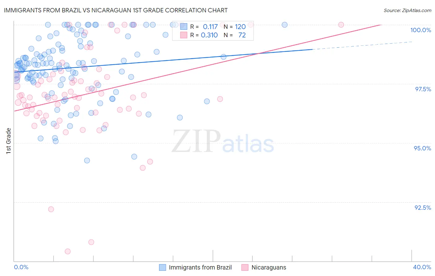 Immigrants from Brazil vs Nicaraguan 1st Grade