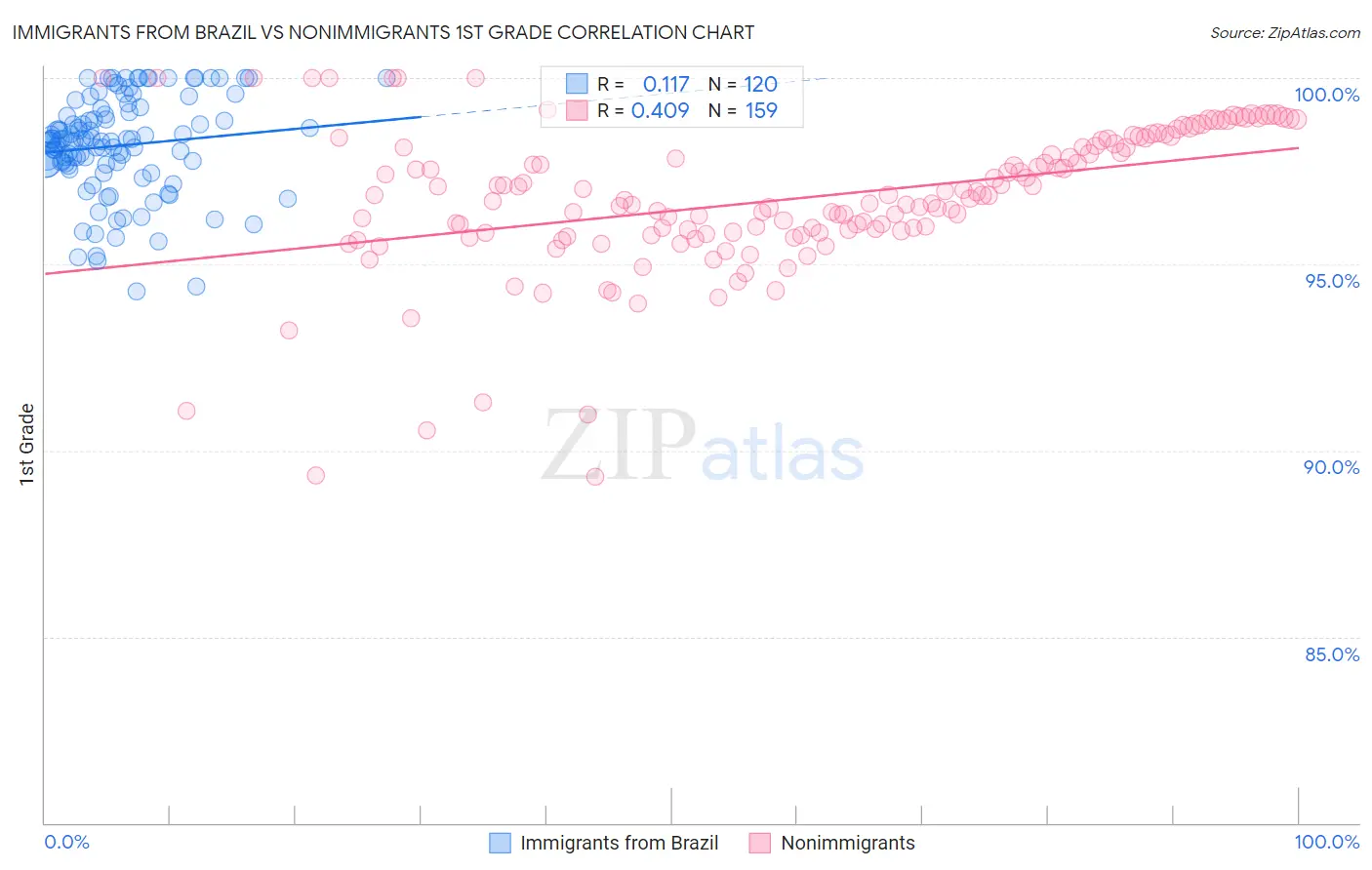 Immigrants from Brazil vs Nonimmigrants 1st Grade