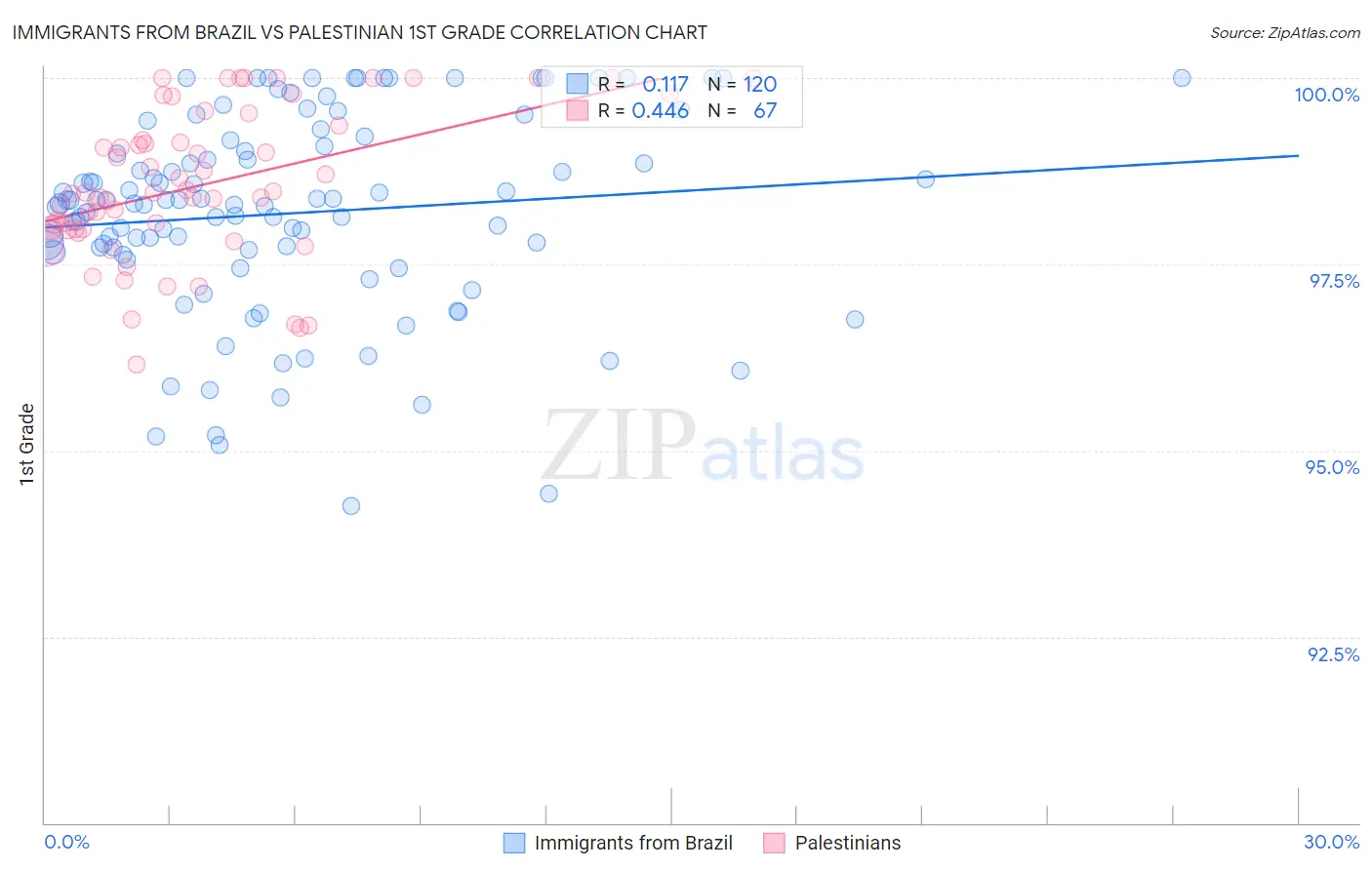 Immigrants from Brazil vs Palestinian 1st Grade