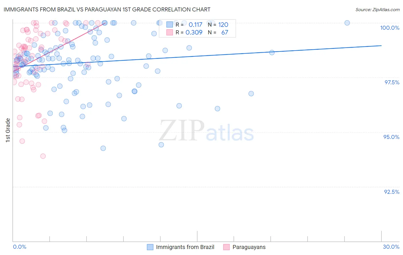 Immigrants from Brazil vs Paraguayan 1st Grade