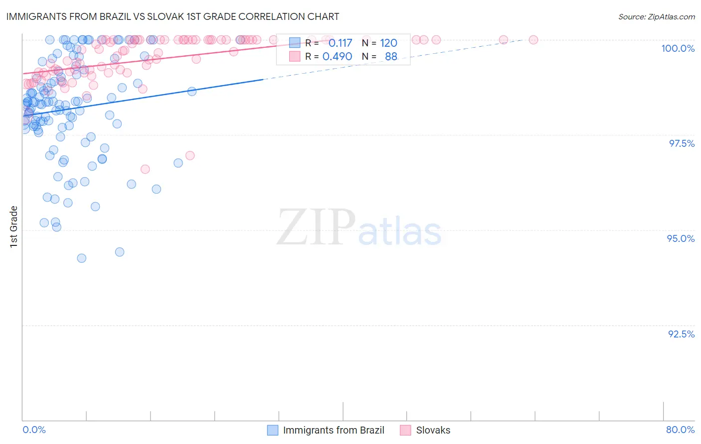 Immigrants from Brazil vs Slovak 1st Grade