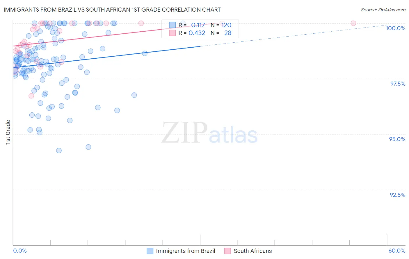 Immigrants from Brazil vs South African 1st Grade