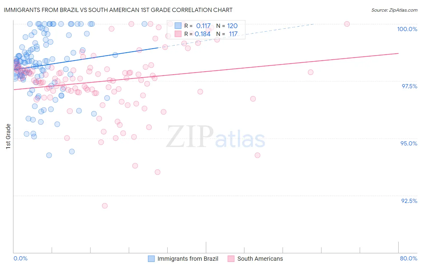 Immigrants from Brazil vs South American 1st Grade