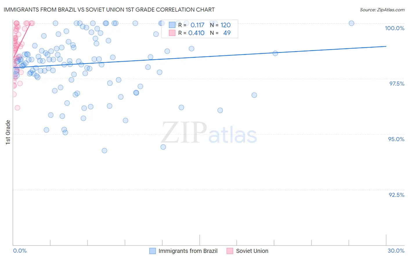 Immigrants from Brazil vs Soviet Union 1st Grade