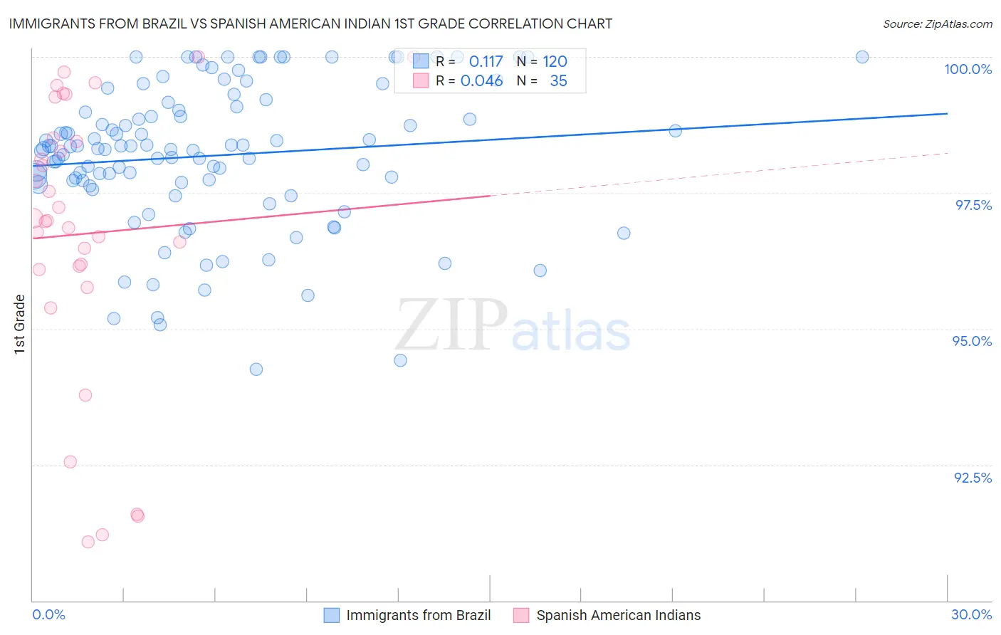 Immigrants from Brazil vs Spanish American Indian 1st Grade