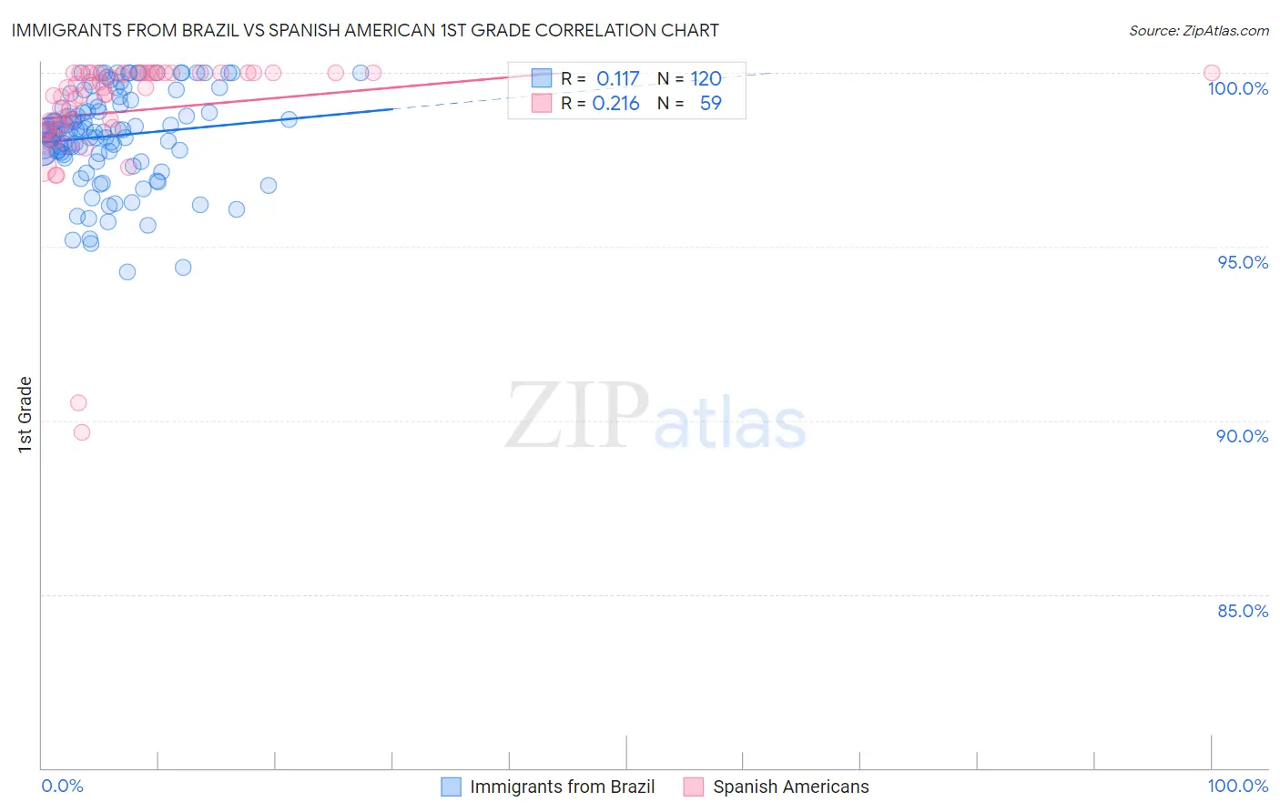 Immigrants from Brazil vs Spanish American 1st Grade