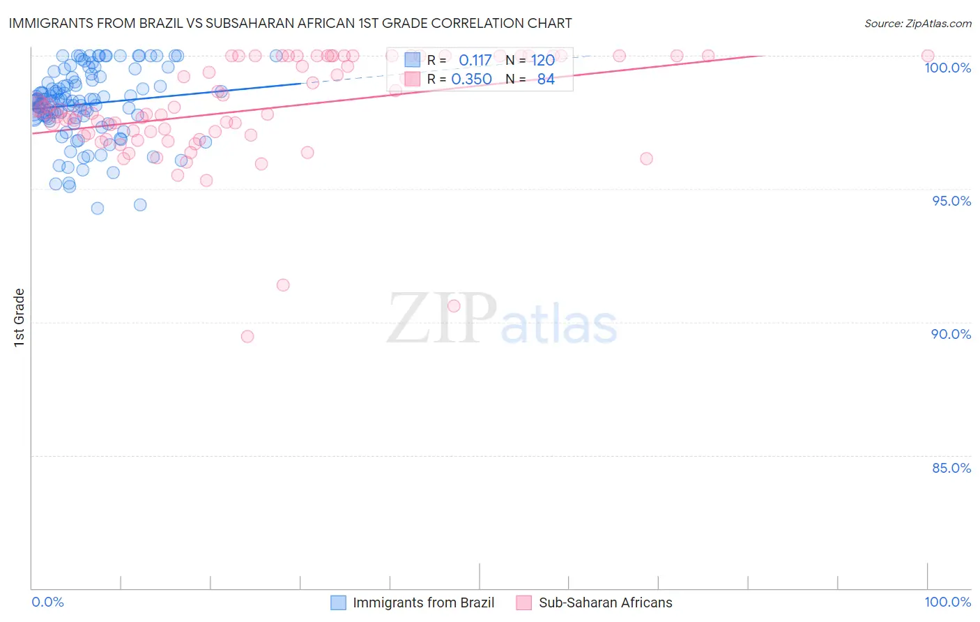Immigrants from Brazil vs Subsaharan African 1st Grade