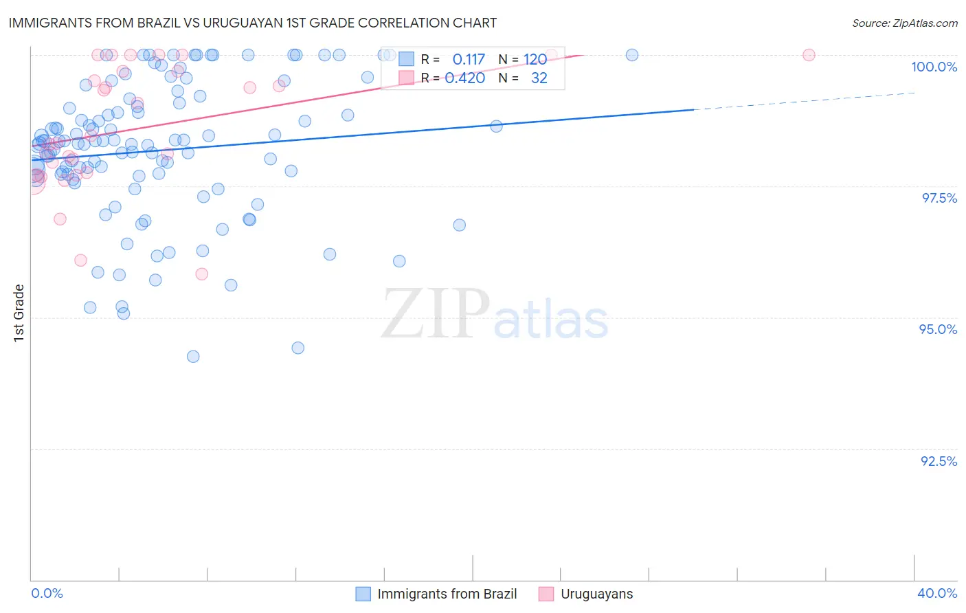 Immigrants from Brazil vs Uruguayan 1st Grade