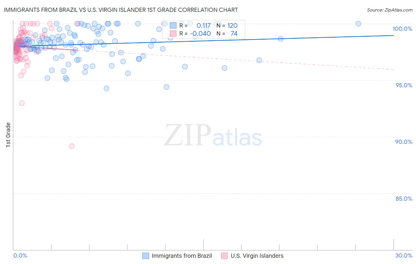 Immigrants from Brazil vs U.S. Virgin Islander 1st Grade