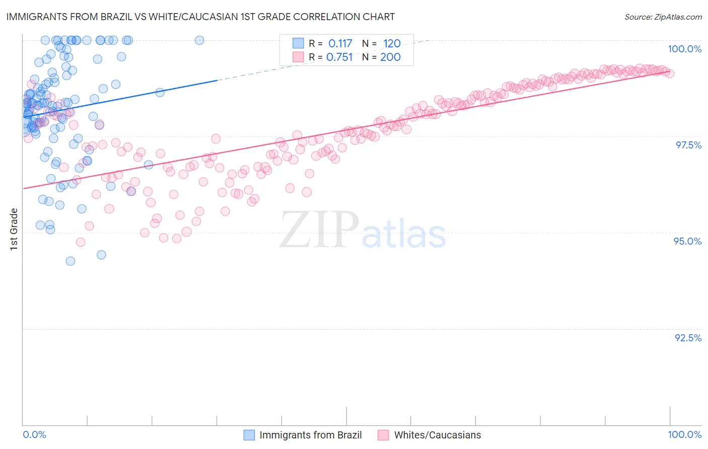 Immigrants from Brazil vs White/Caucasian 1st Grade