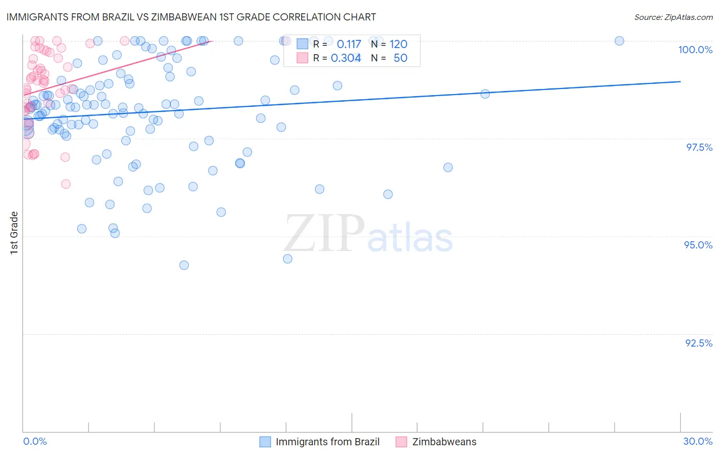 Immigrants from Brazil vs Zimbabwean 1st Grade