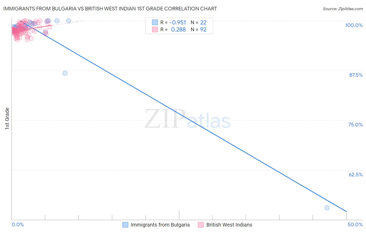 Immigrants from Bulgaria vs British West Indian 1st Grade