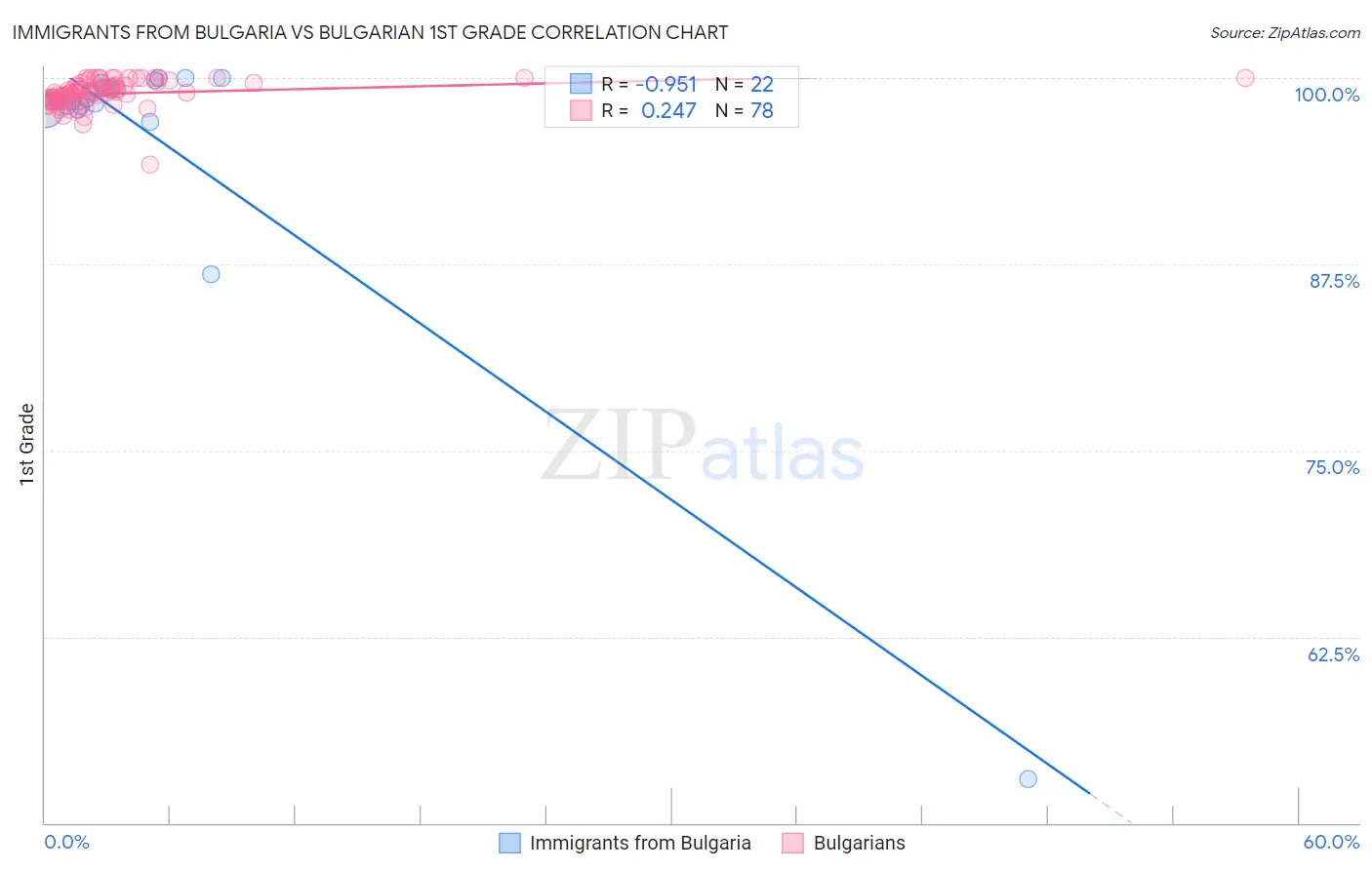 Immigrants from Bulgaria vs Bulgarian 1st Grade