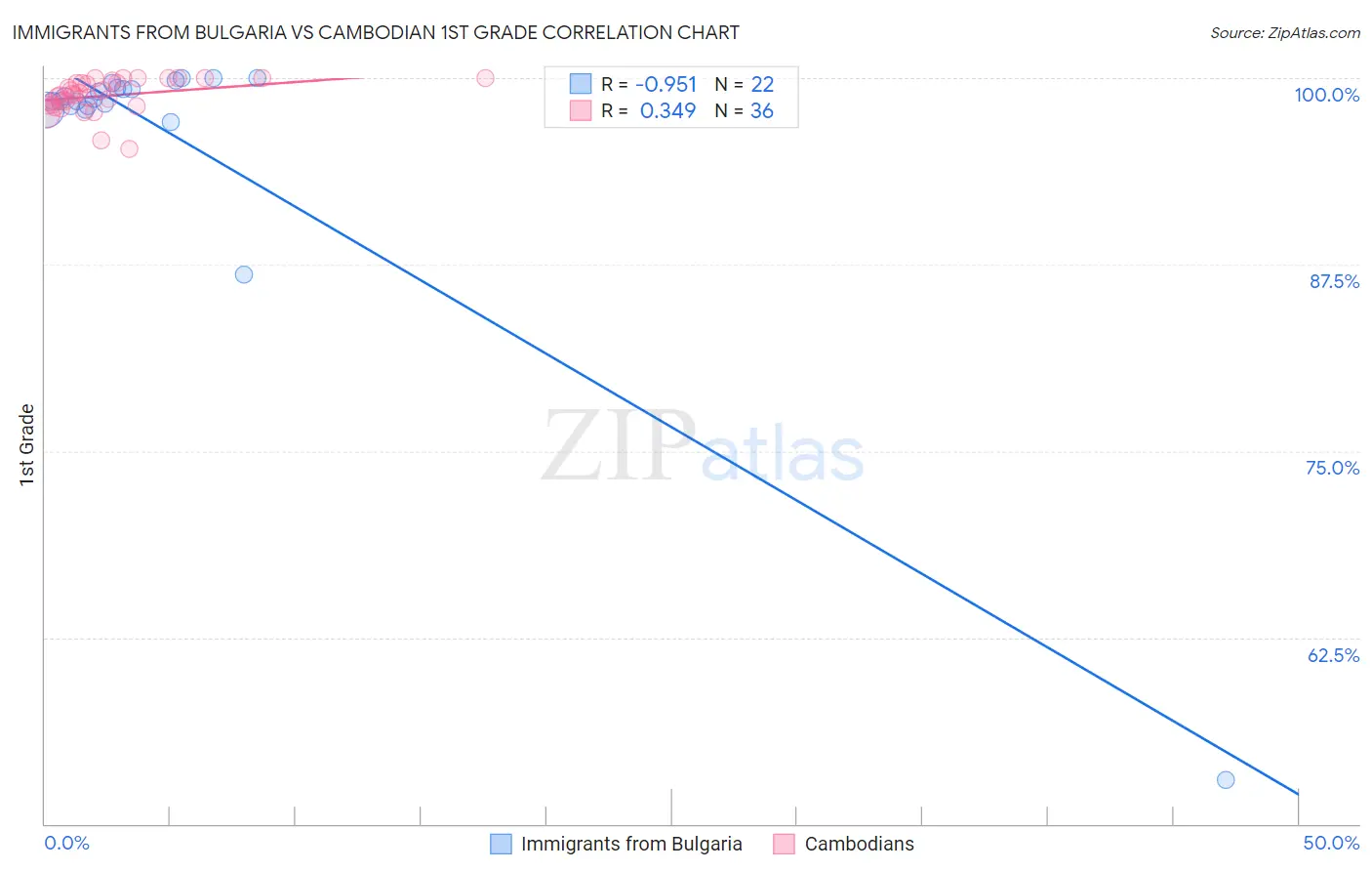 Immigrants from Bulgaria vs Cambodian 1st Grade