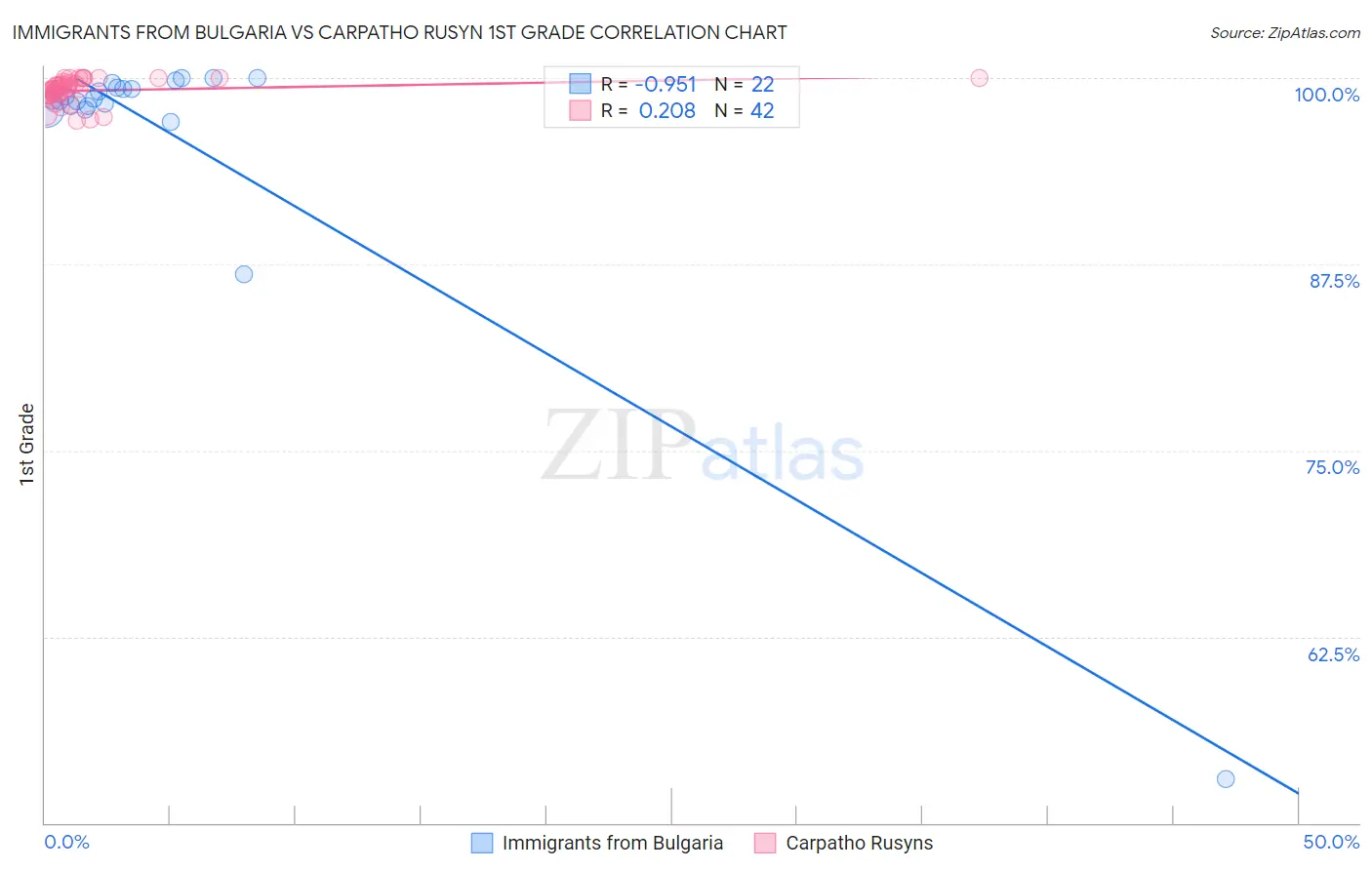 Immigrants from Bulgaria vs Carpatho Rusyn 1st Grade