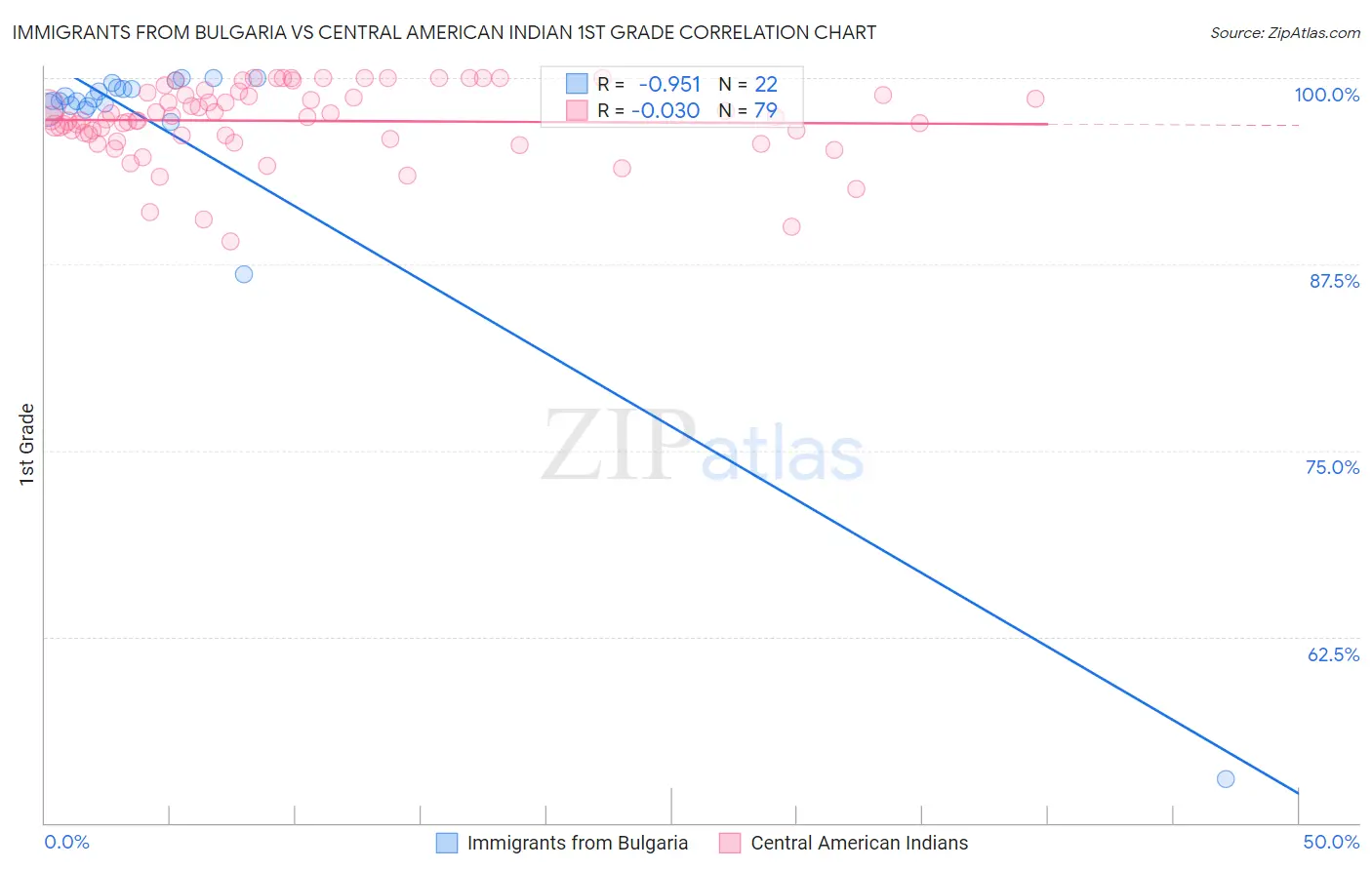 Immigrants from Bulgaria vs Central American Indian 1st Grade