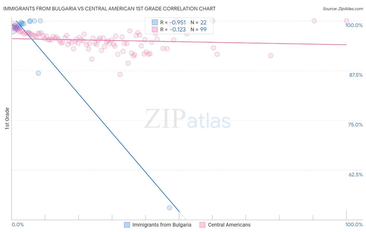 Immigrants from Bulgaria vs Central American 1st Grade