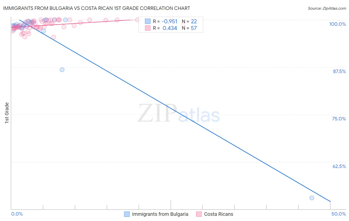 Immigrants from Bulgaria vs Costa Rican 1st Grade